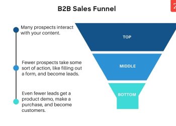 How To Create Engaging Content That Attracts And Converts B2B Prospects?